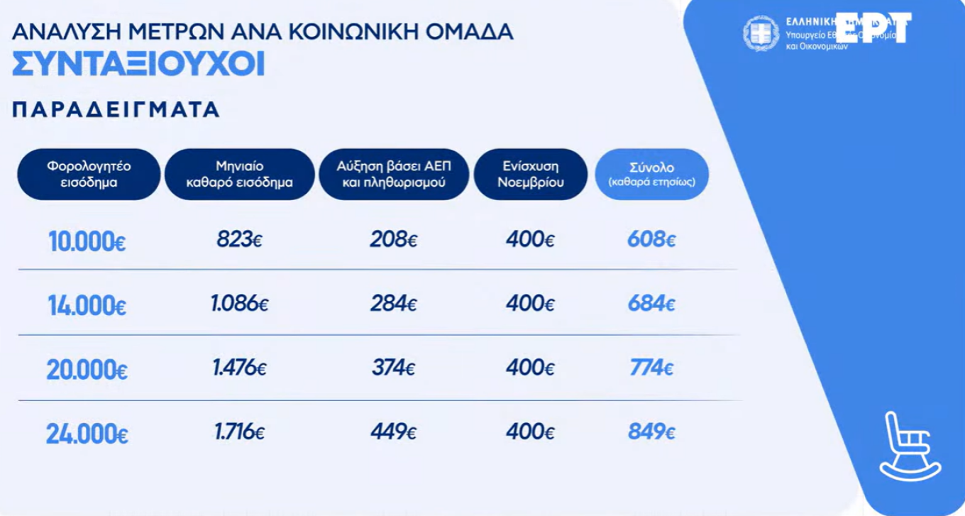 Για τους συνταξιούχους το συνολικό κόστος από την αύξηση της μόνιμης ενίσχυσης του Νοεμβρίου g στα 400 ευρώ καθαρά (+270.000 δικαιούχοι) για τους άνω των 65 ετών χωρίς εισοδηματικά κριτήρια ανέρχεται σε 895 εκατ. ευρώ για το 2026 και σε 1,677 δισ. ευρώ για το 2027  Live οι ανακοινώσεις Πιερρακάκη: Τέλος στο «έξτρα» τεκμαρτό για 9 στους 10 επαγγελματίες, αυξήσεις σε μισθούς και συντάξεις, νέος «κουμπαράς» για κάθε παιδί - Δείτε πίνακες  Παραδείγματα για την ενίσχυση των συνταξιούχων   Live οι ανακοινώσεις Πι
