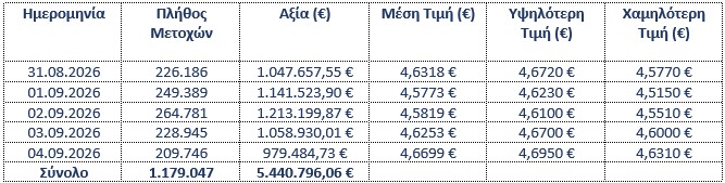 Eurobank: Αγορές ιδίων μετοχών