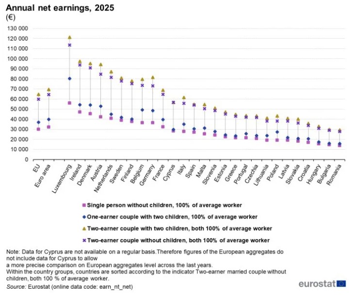 Πάνω από δέκα χώρες της Ευρωπαϊκής Ένωσης οι αποδοχές των Ελλήνων