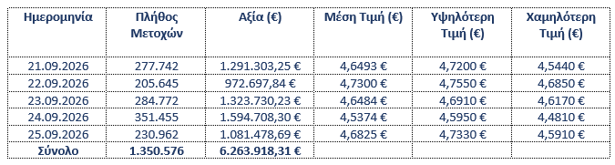 Eurobank: Αγορές ιδίων μετοχών