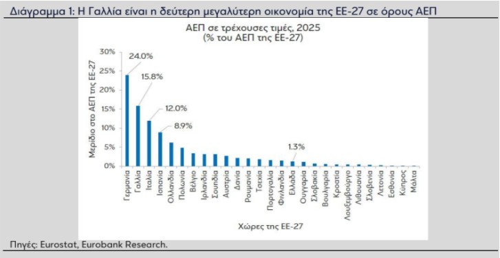 Eurobank: Πώς επηρεάζει την ελληνική οικονομία η γαλλική κρίση