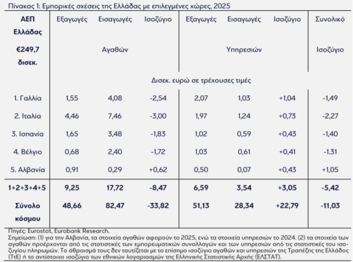 Eurobank: Πώς επηρεάζει την ελληνική οικονομία η γαλλική κρίση