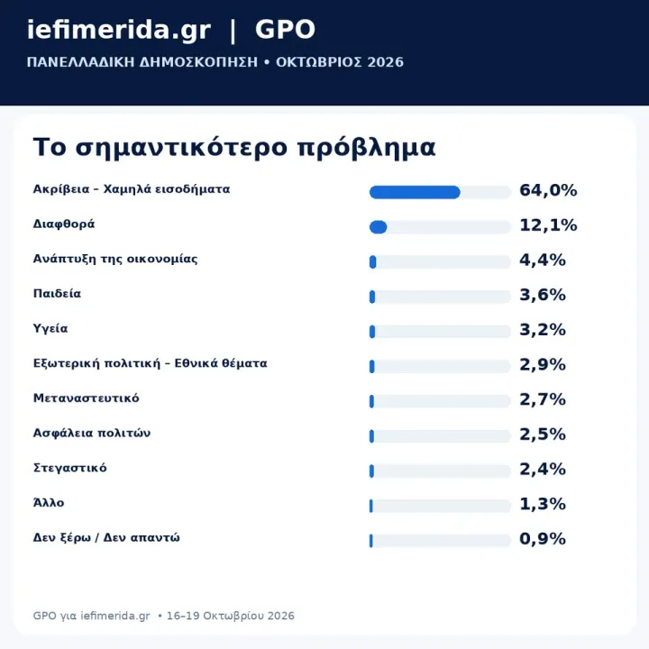 dimoskopisi