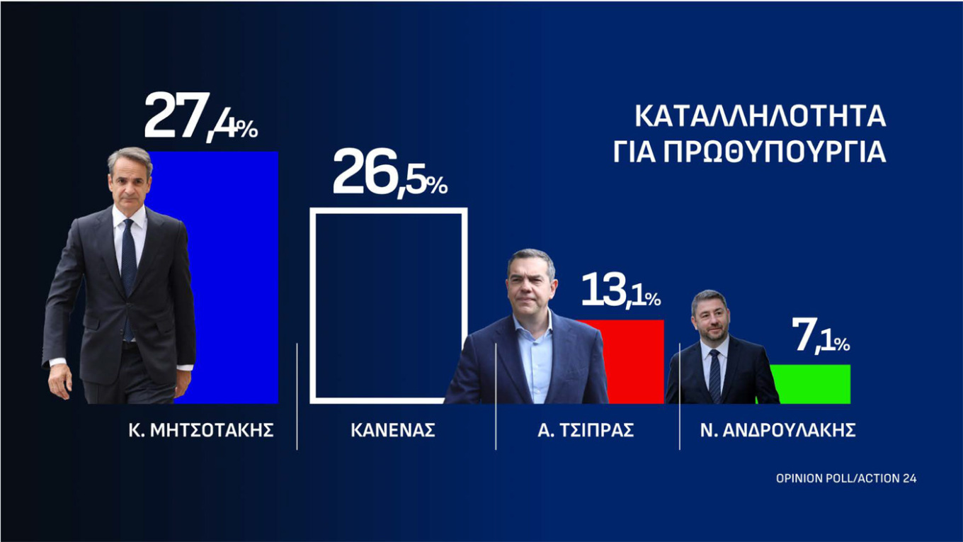 Δημοσκόπηση Οpinion Poll