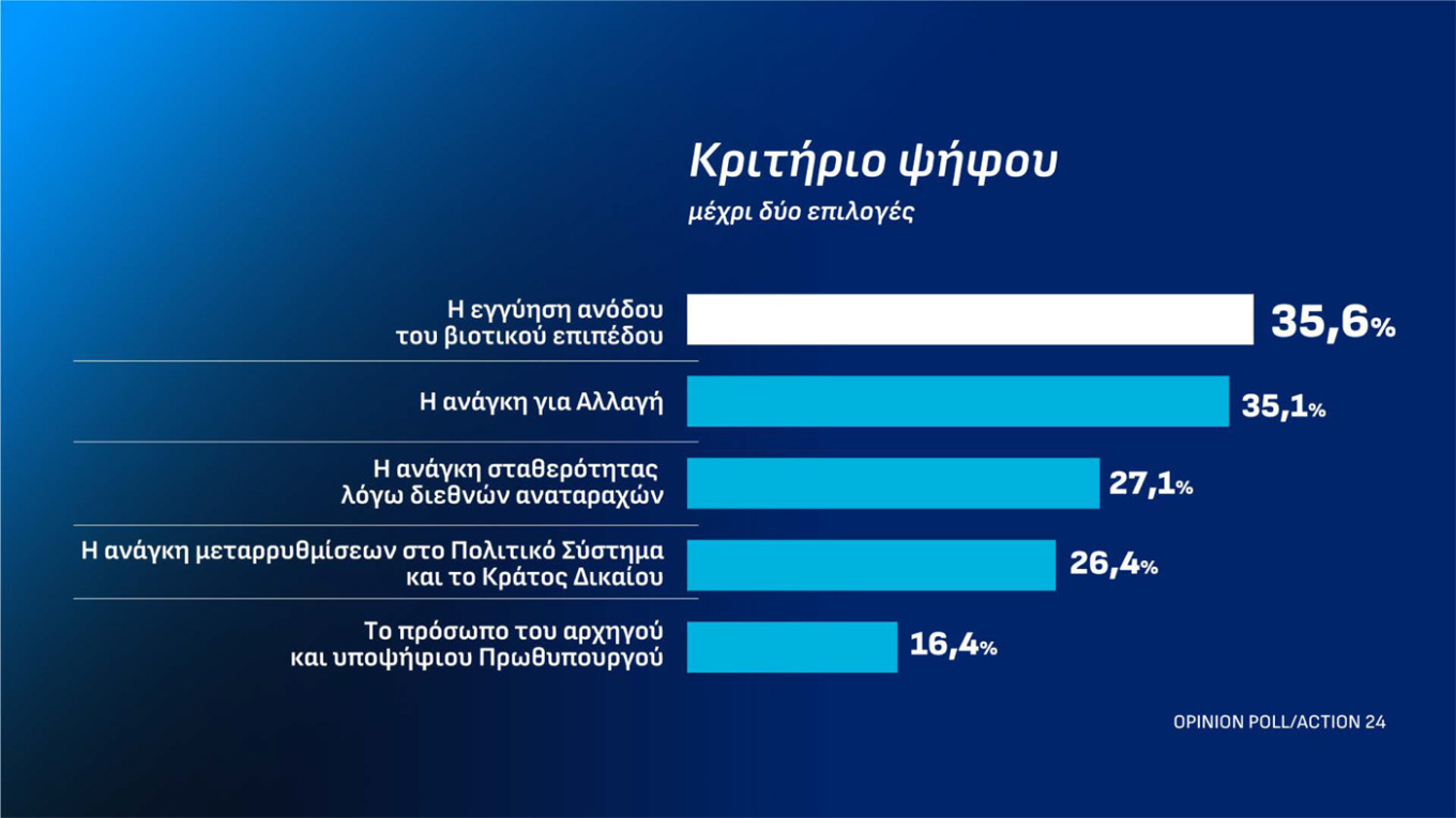 Δημοσκόπηση Οpinion Poll