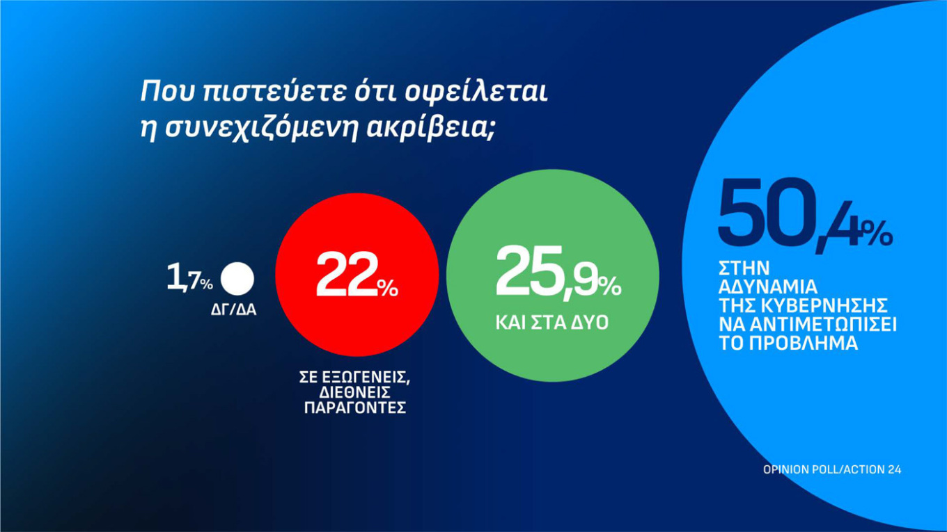 Δημοσκόπηση Οpinion Poll
