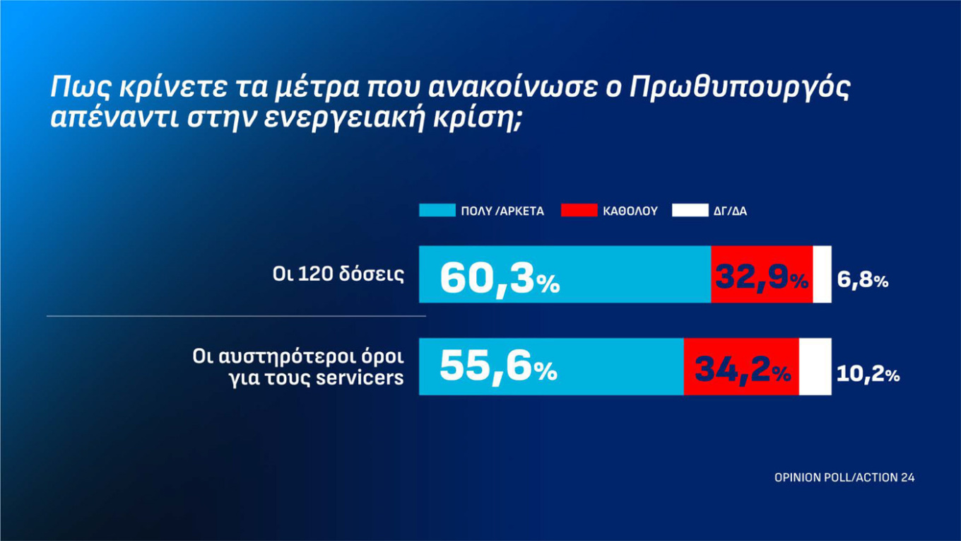 Δημοσκόπηση Οpinion Poll