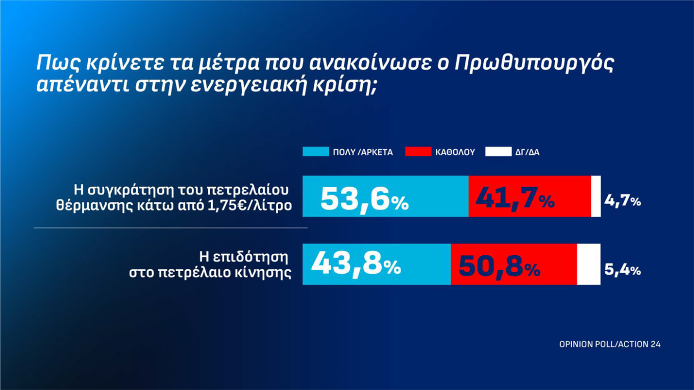 Δημοσκόπηση Οpinion Poll