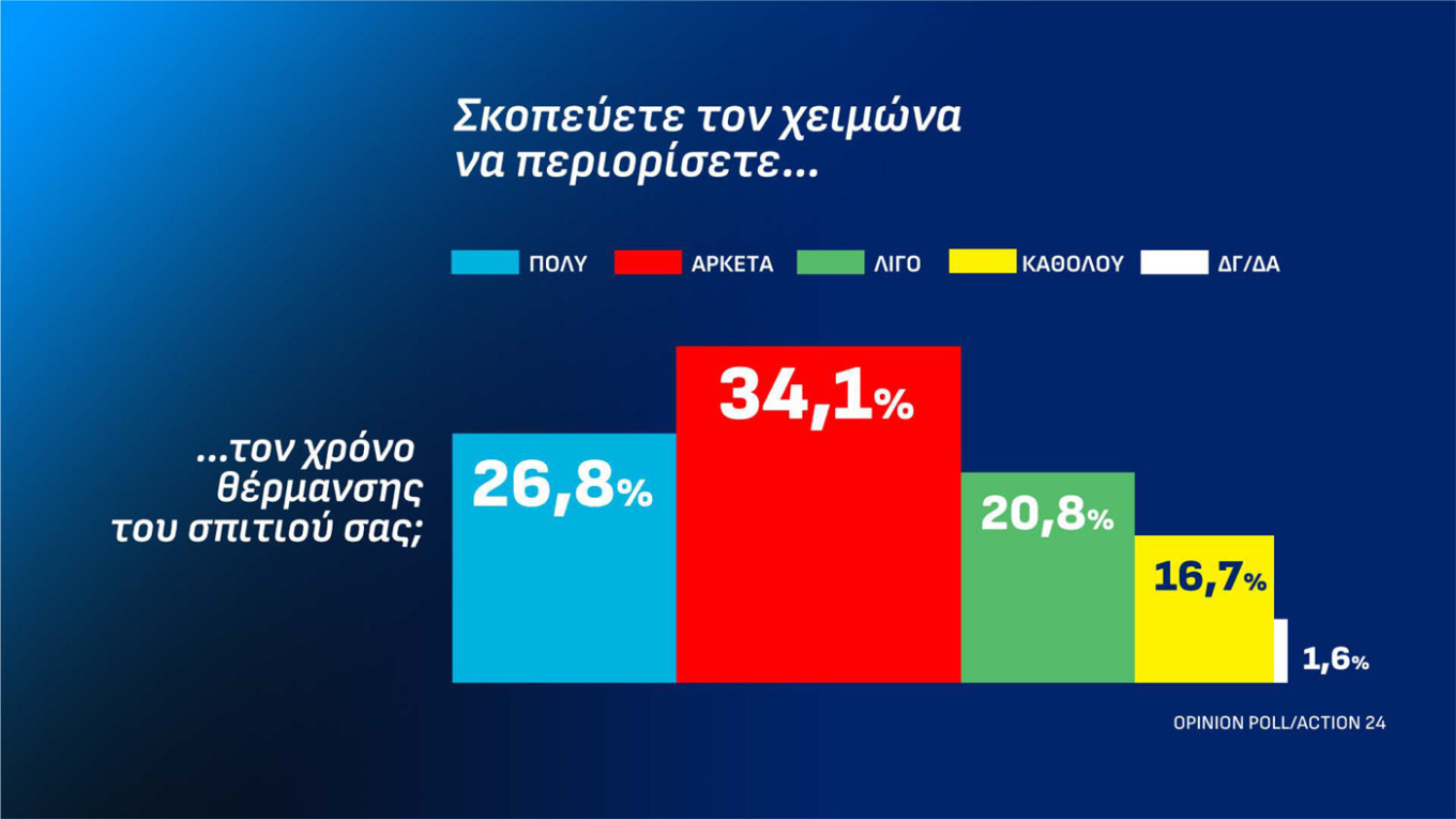 Δημοσκόπηση Οpinion Poll