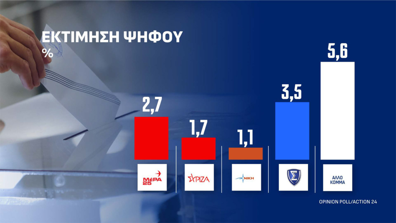 Δημοσκόπηση Οpinion Poll