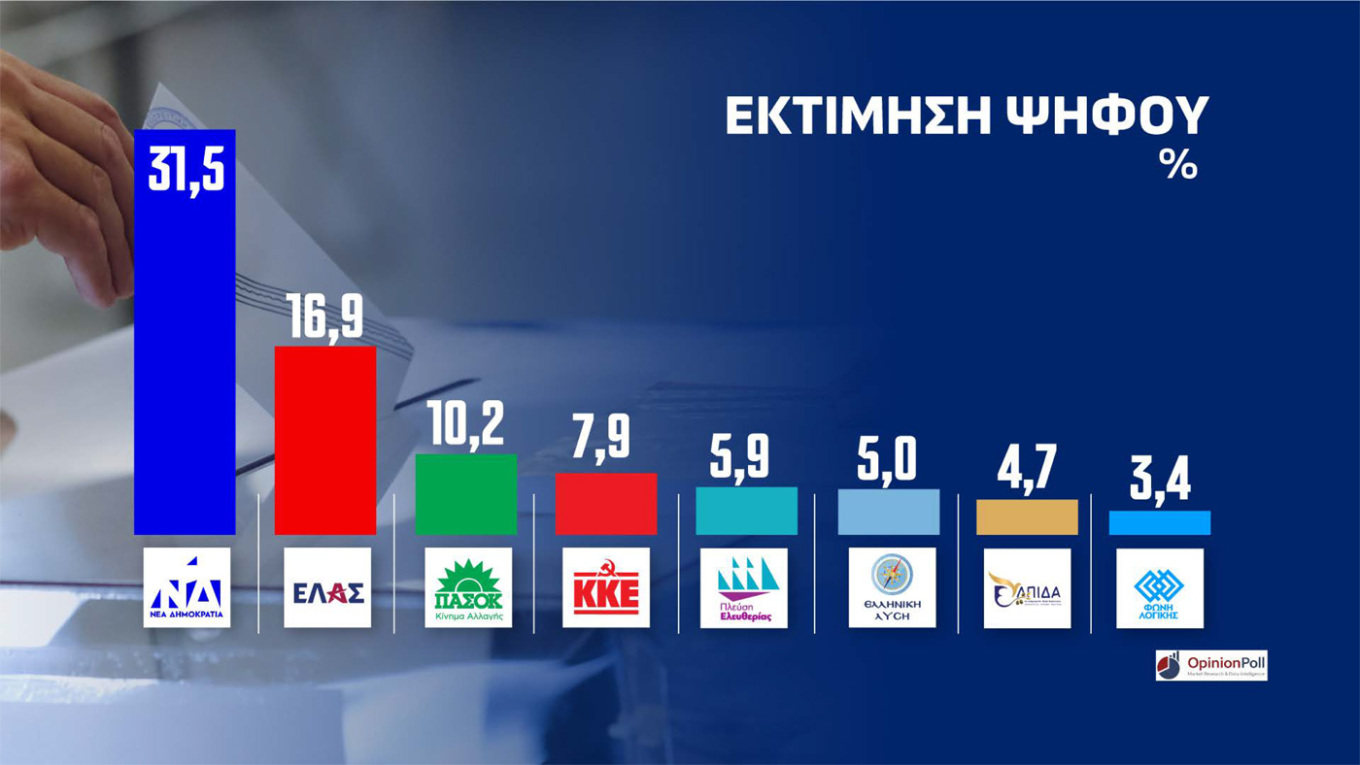 Δημοσκόπηση Opinion Poll 