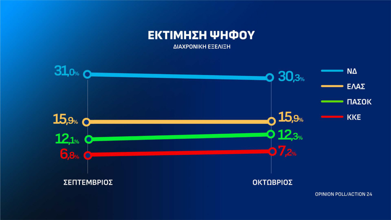 Δημοσκόπηση Οpinion Poll