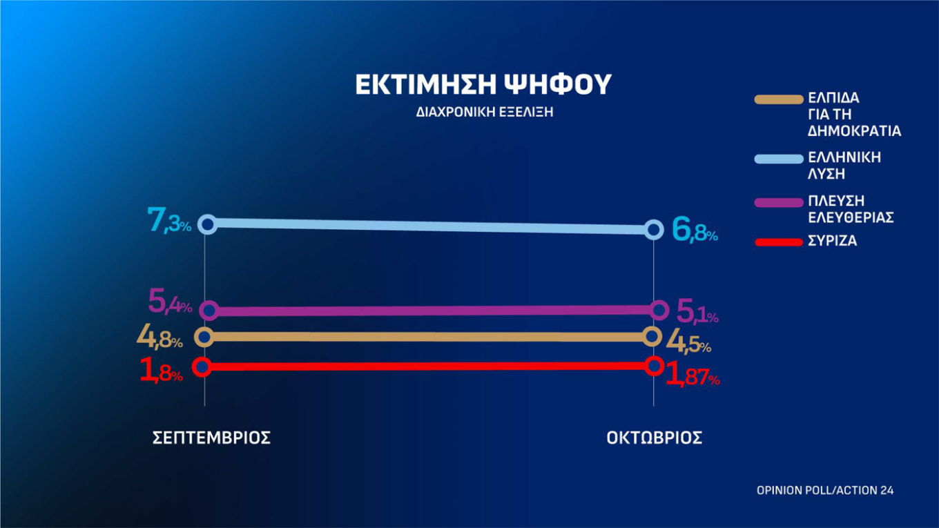 Δημοσκόπηση Οpinion Poll