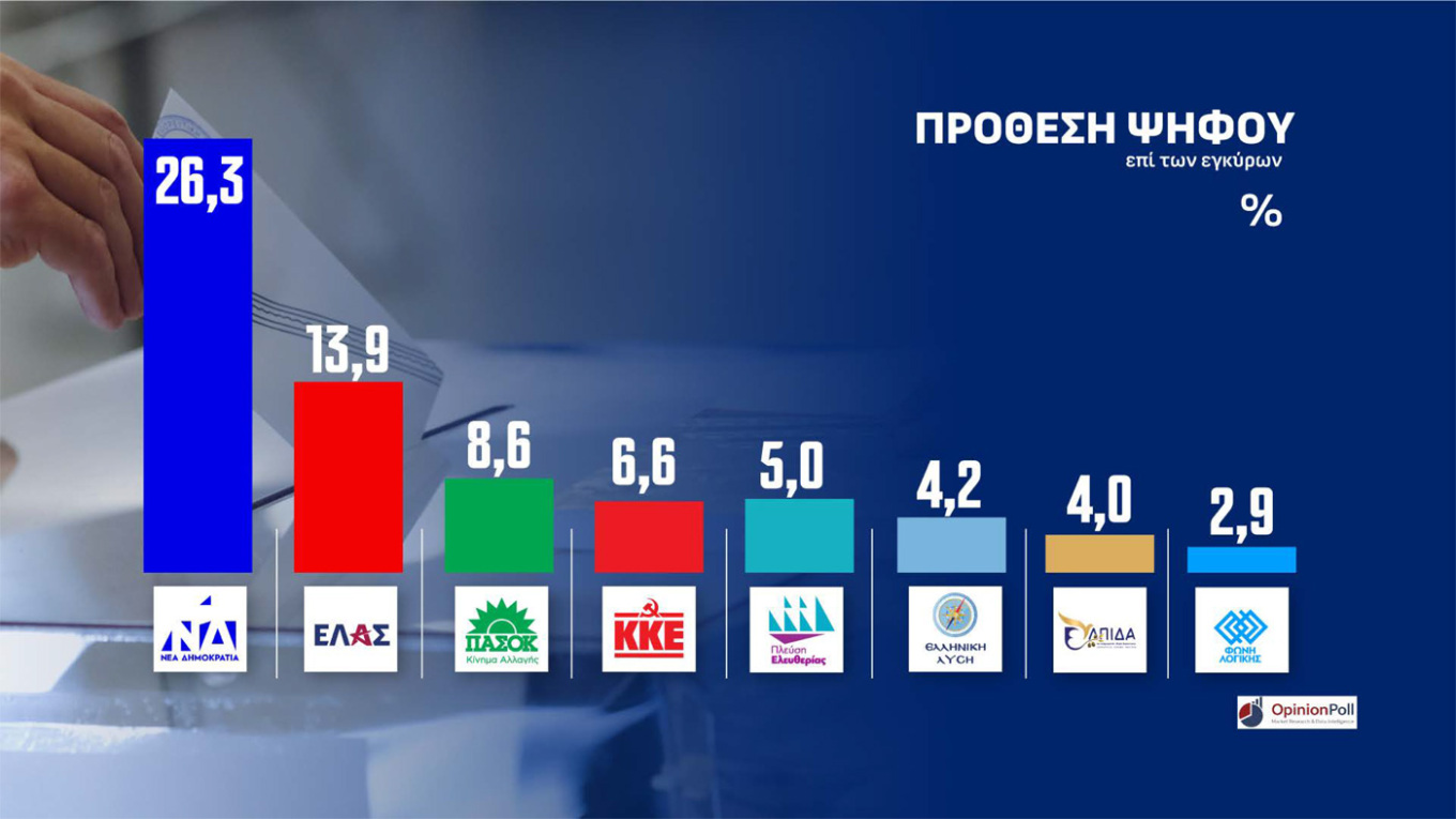 Δημοσκόπηση Opinion Poll 
