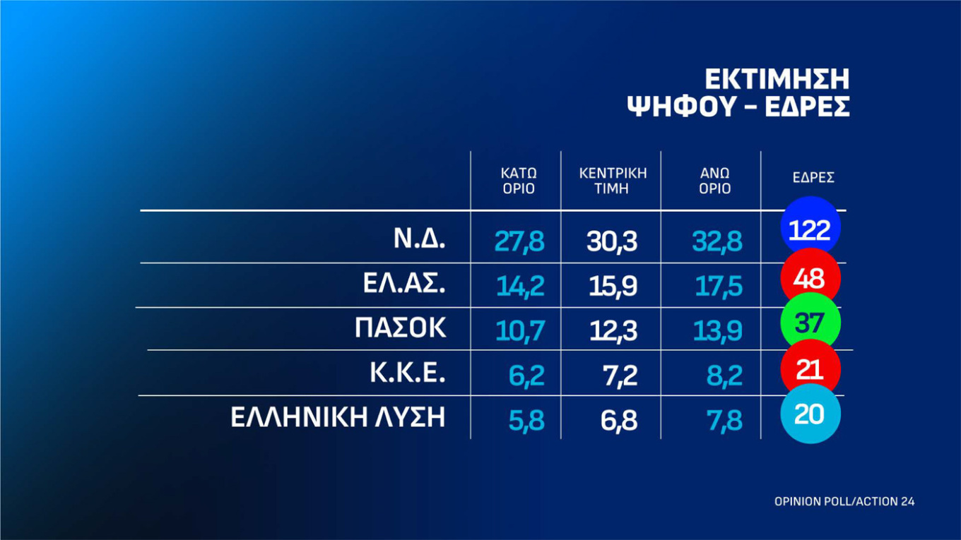 Δημοσκόπηση Οpinion Poll