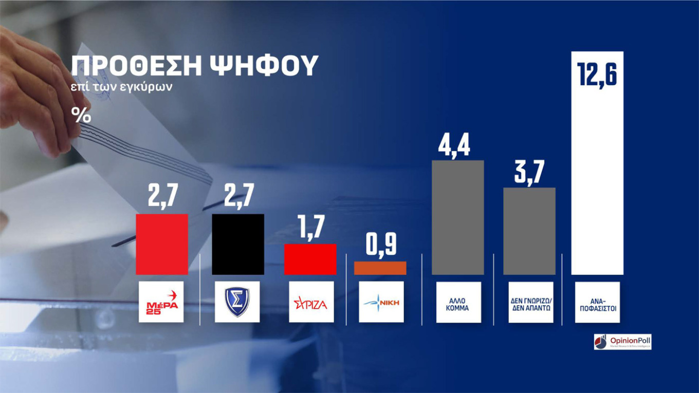 Δημοσκόπηση Opinion Poll 
