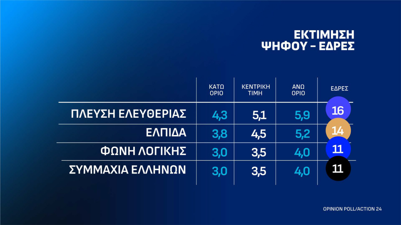 Δημοσκόπηση Οpinion Poll