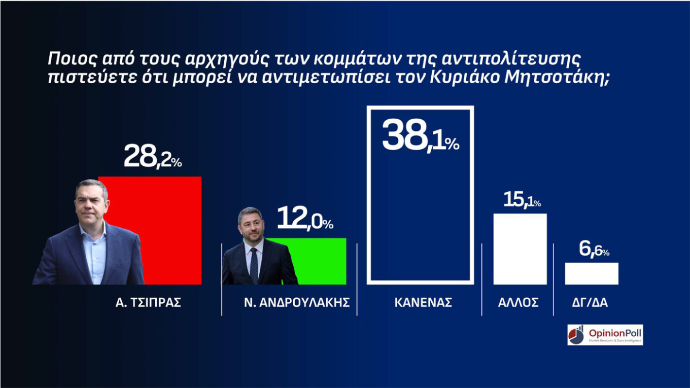 Δημοσκόπηση Opinion Poll 