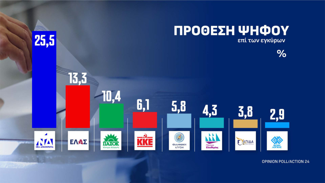 Δημοσκόπηση Οpinion Poll