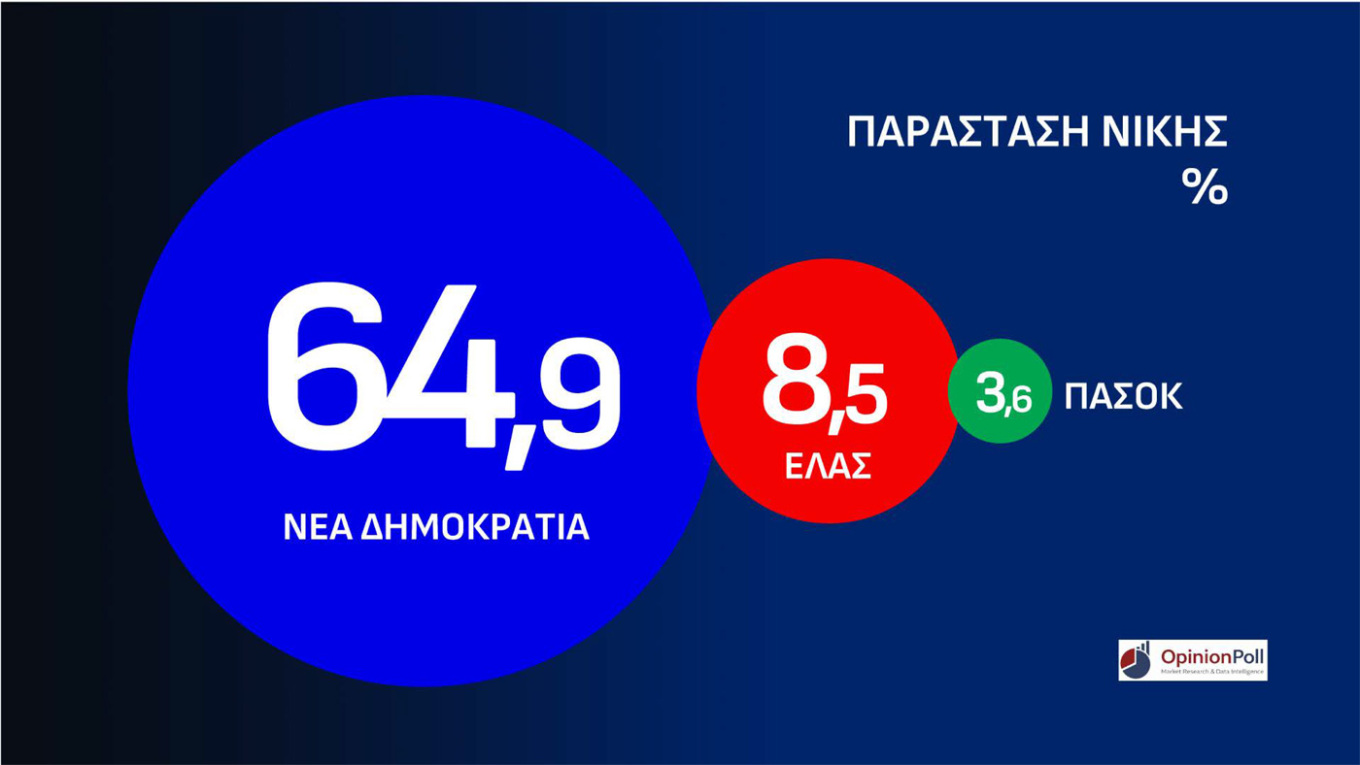 Δημοσκόπηση Opinion Poll 