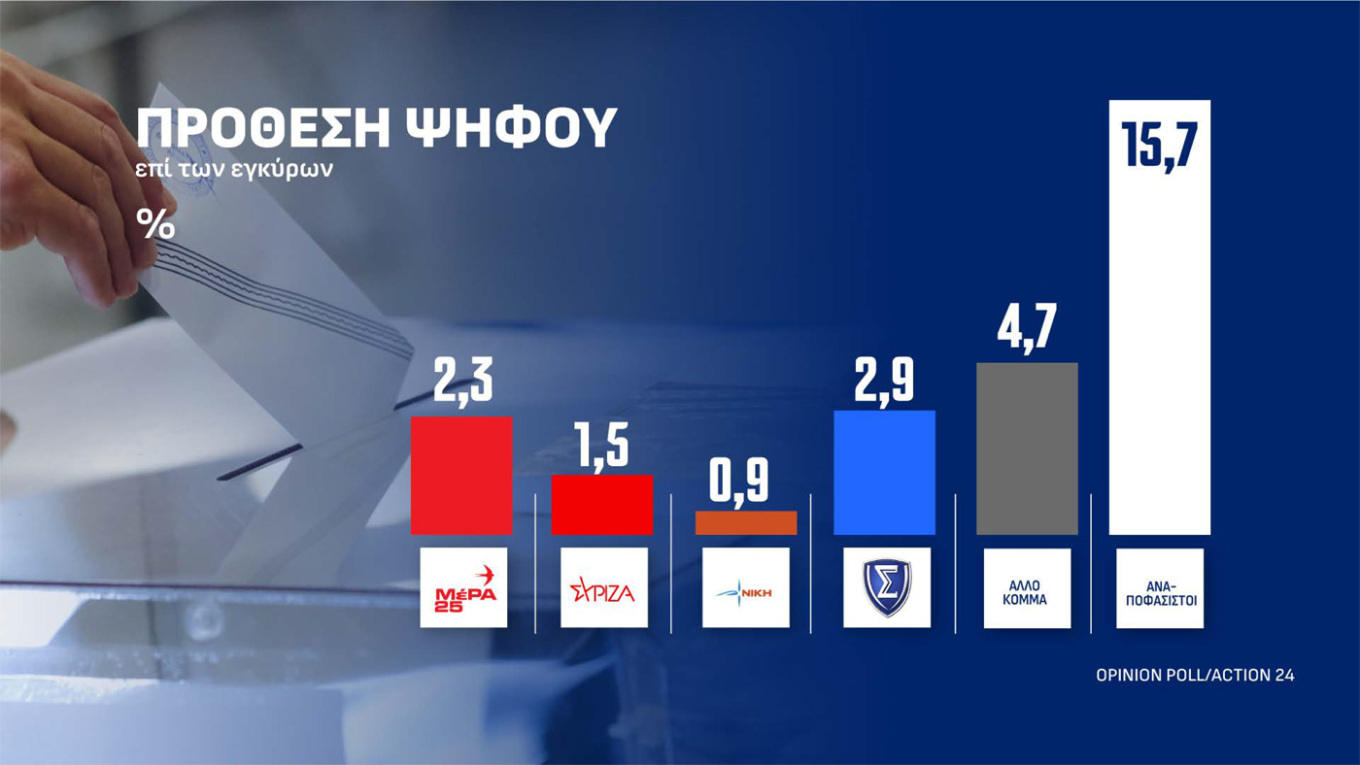 Δημοσκόπηση Οpinion Poll