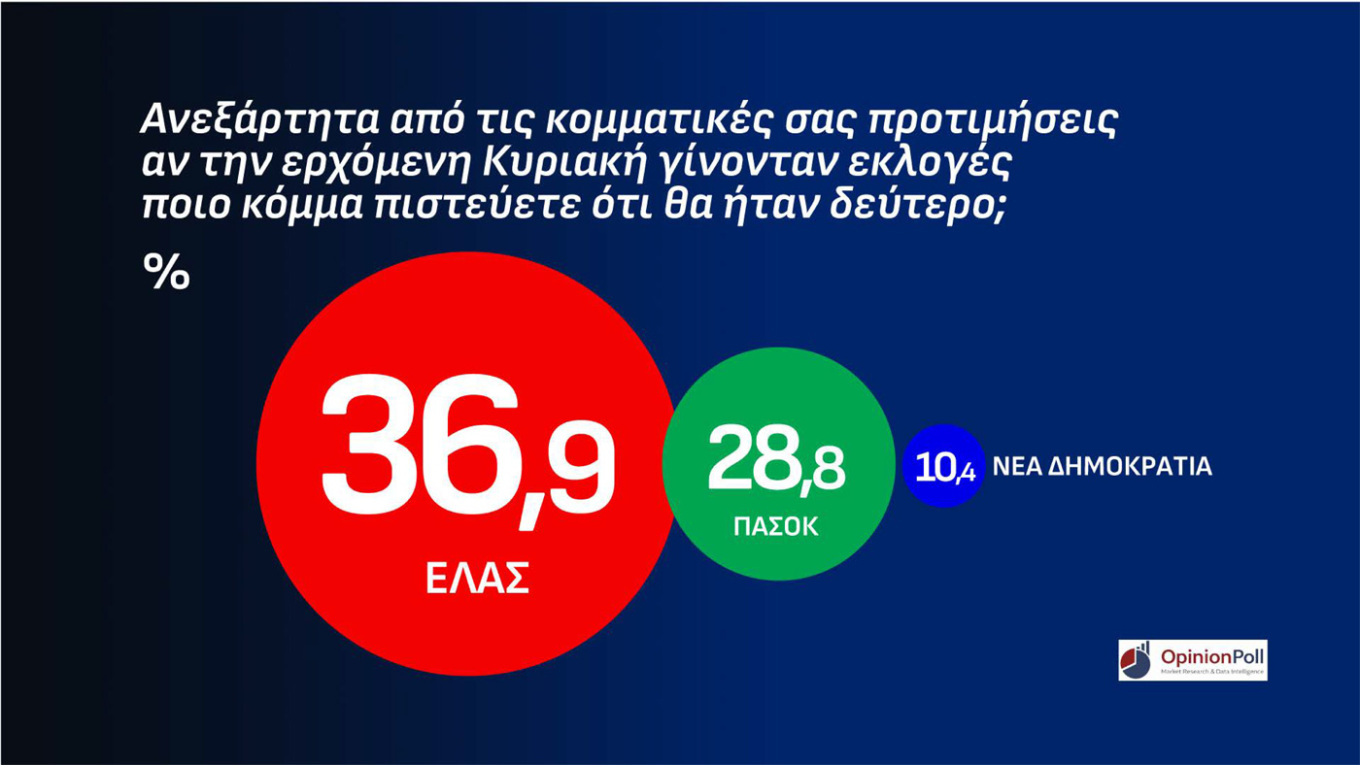 Δημοσκόπηση Opinion Poll 