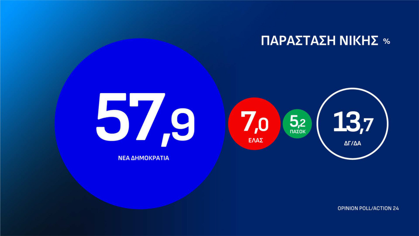 Δημοσκόπηση Οpinion Poll