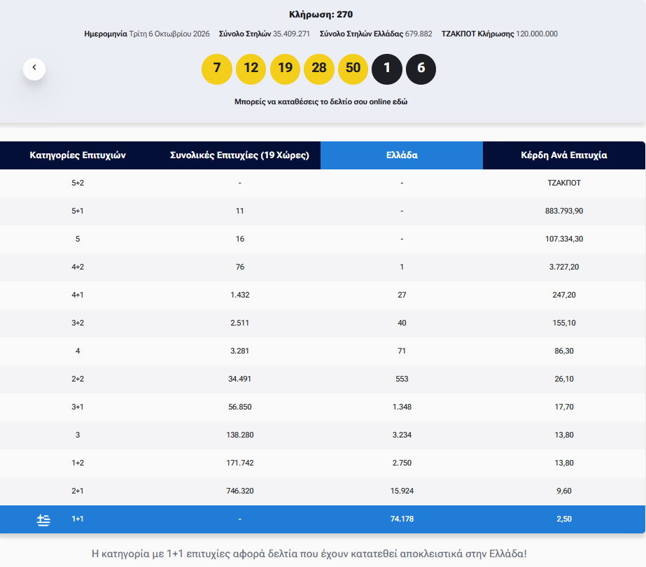 Eurojackpot: Τα αποτελέσματα της κλήρωσης της Τρίτης