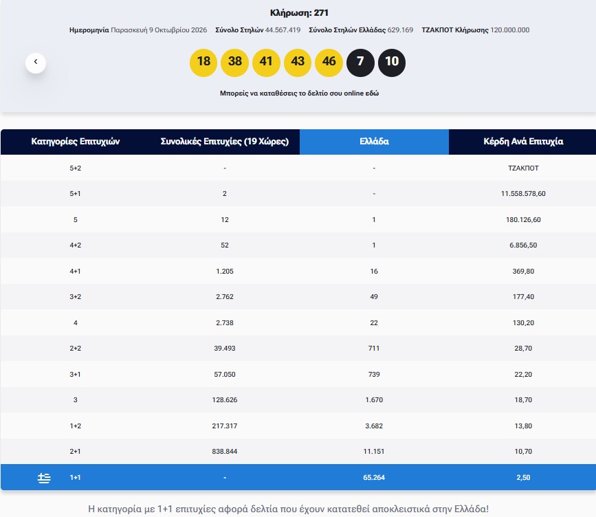 Eurojackpot: Τα αποτελέσματα της κλήρωσης της Παρασκευής 