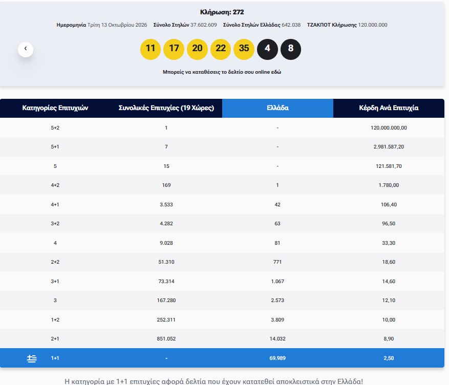 Eurojackpot: Τα αποτελέσματα της κλήρωσης της Τρίτης 