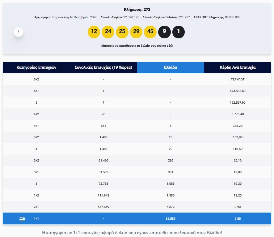 Eurojackpot: Τα αποτελέσματα της κλήρωσης της Παρασκευής 