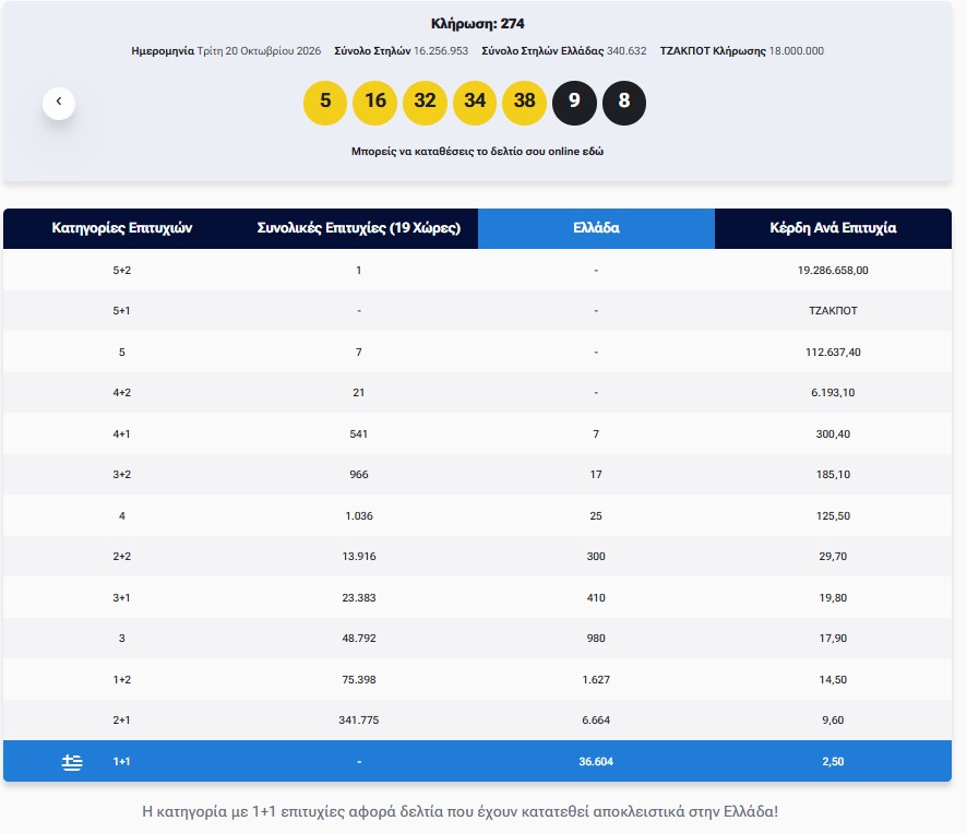 Eurojackpot: Τα αποτελέσματα της κλήρωσης της Τρίτης