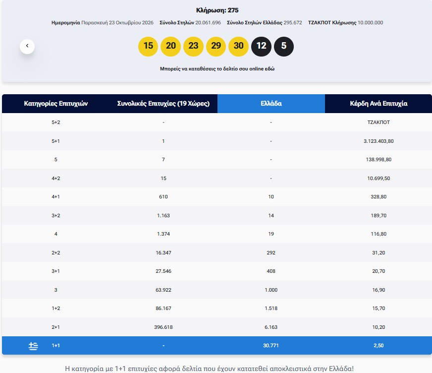Eurojackpot: Τα αποτελέσματα της κλήρωσης της Παρασκευής