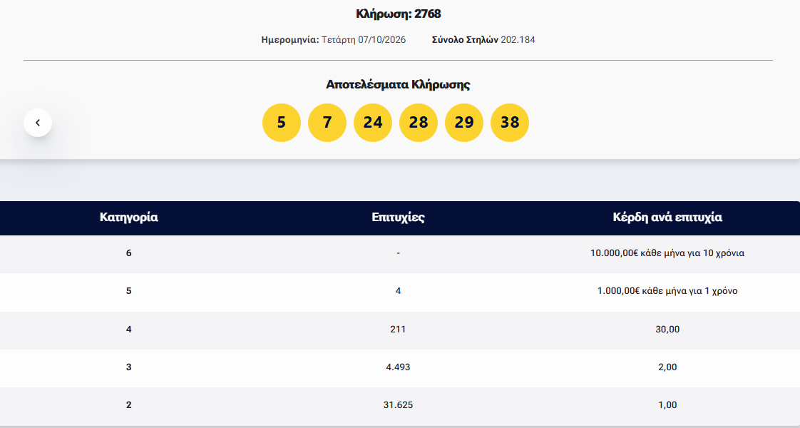 Λόττο: Τα αποτελέσματα της κλήρωσης της Τετάρτης