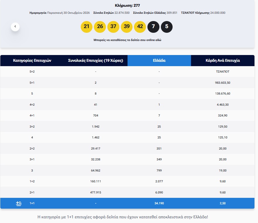 Eurojackpot: Τα αποτελέσματα της κλήρωσης της Παρασκευής