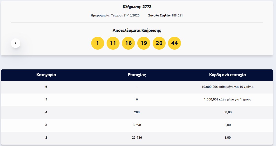 Λόττο: Τα αποτελέσματα της κλήρωσης της Τετάρτης 