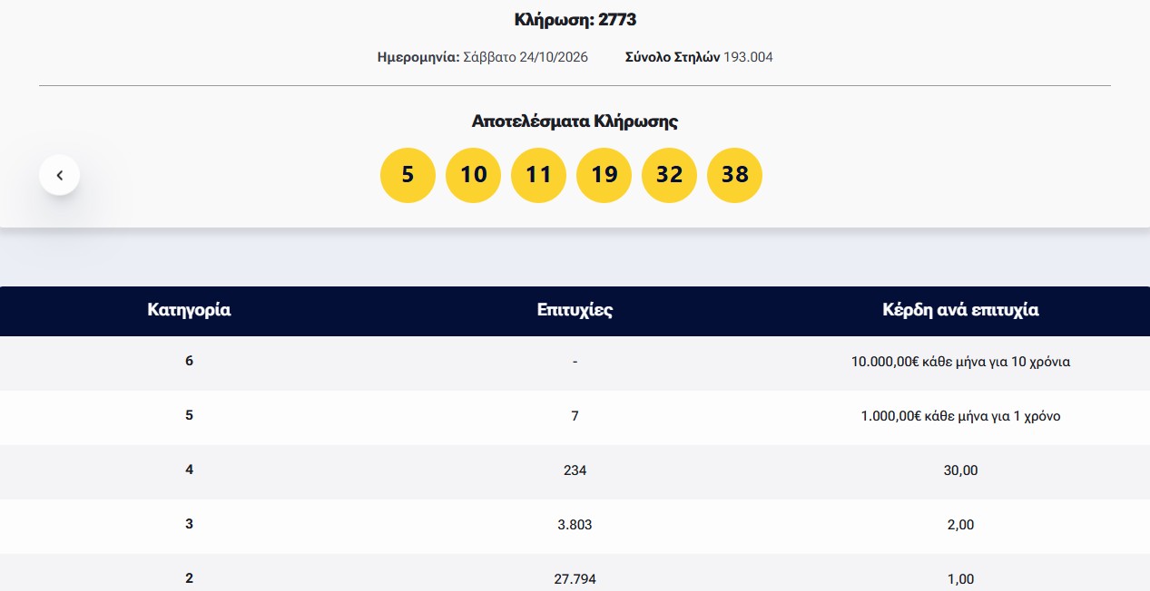 Λόττο: Τα αποτελέσματα της κλήρωσης της Τετάρτης