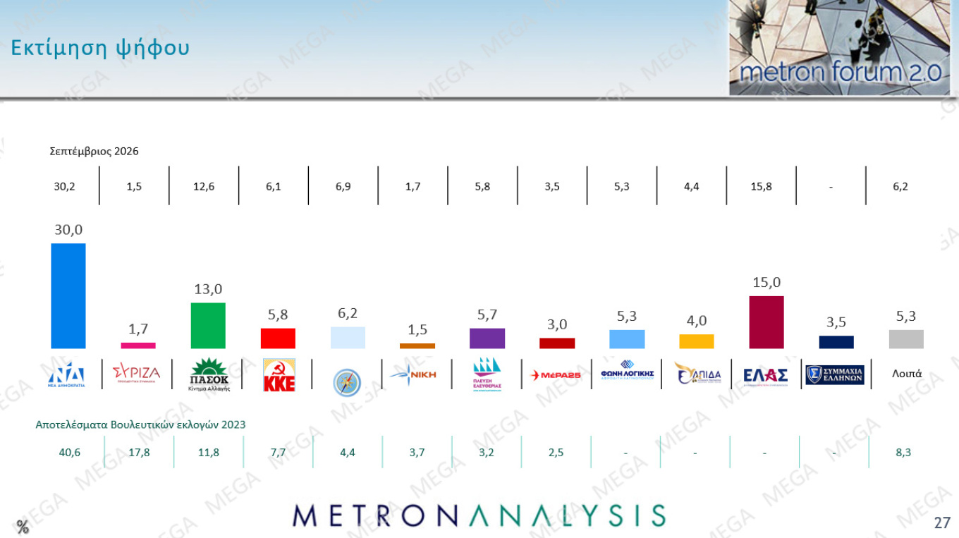 Δημοσκόπηση Metron Analysis