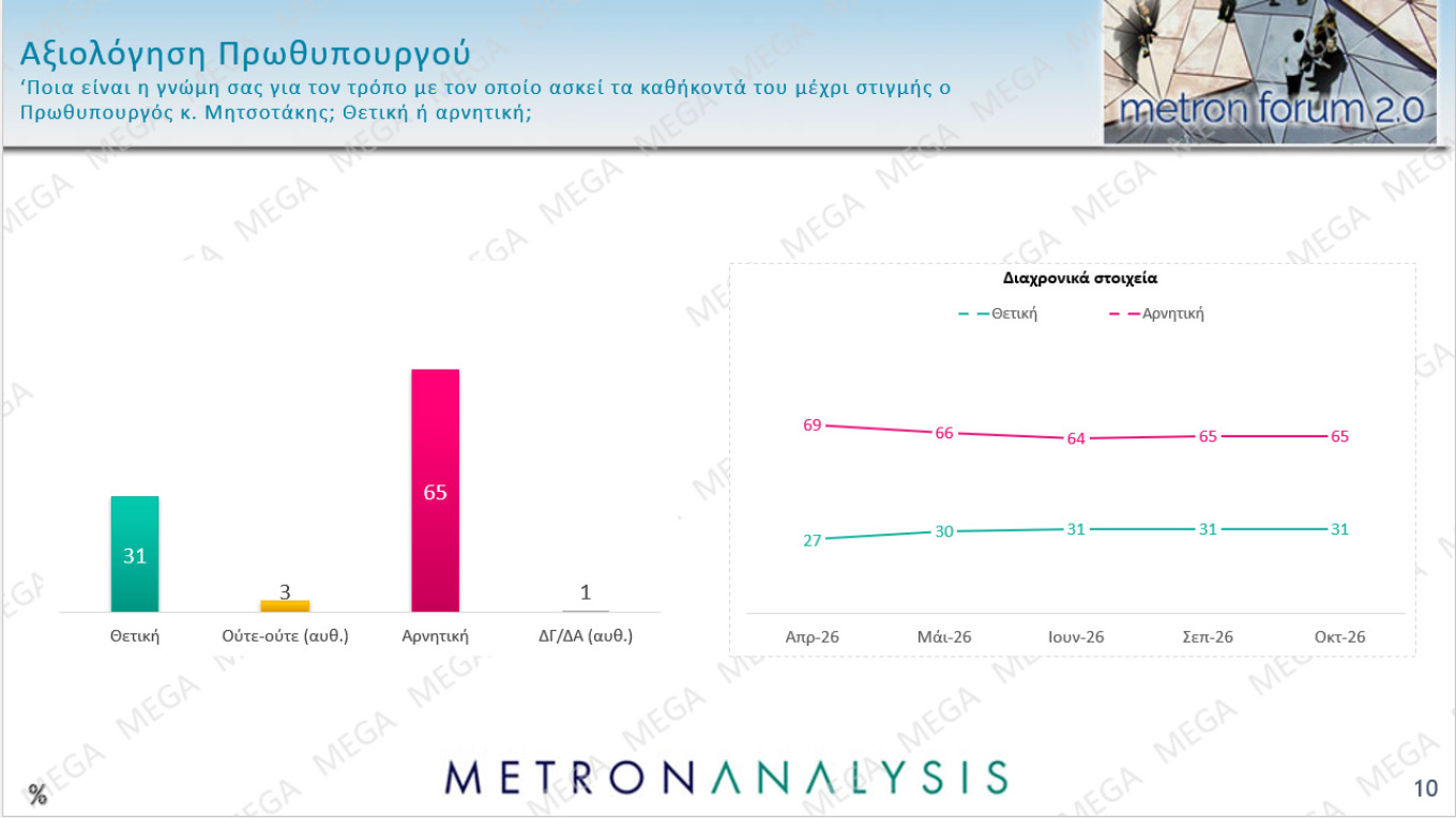 Δημοσκόπηση Metron Analysis