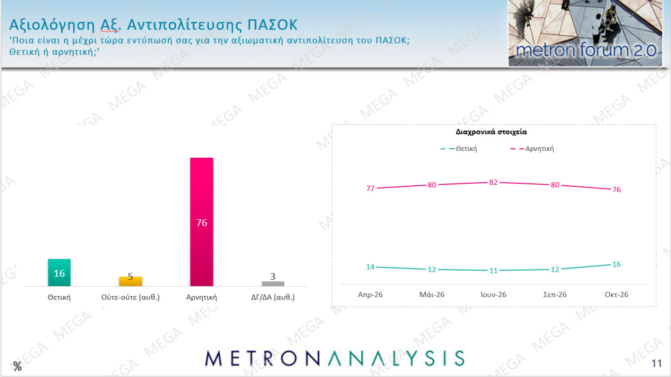 Δημοσκόπηση Metron Analysis