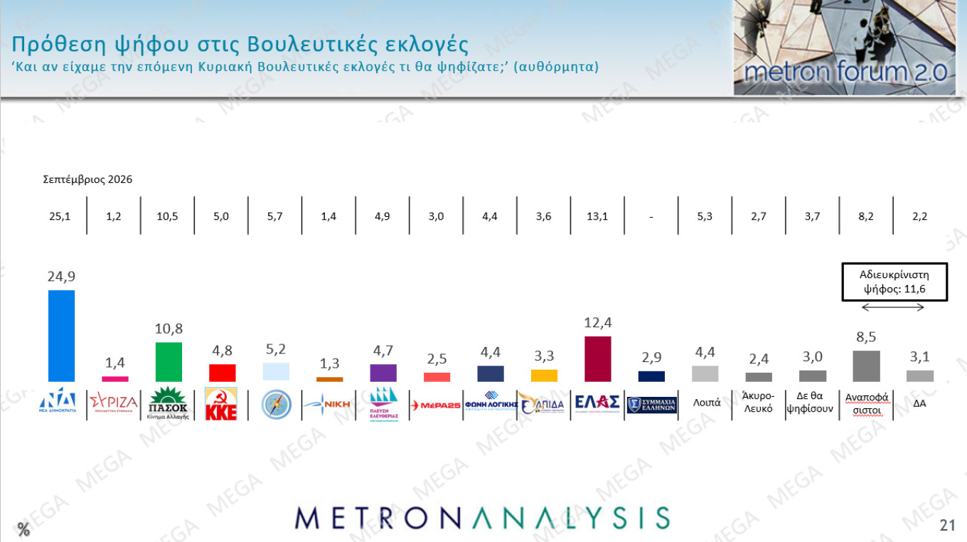 Δημοσκόπηση Metron Analysis
