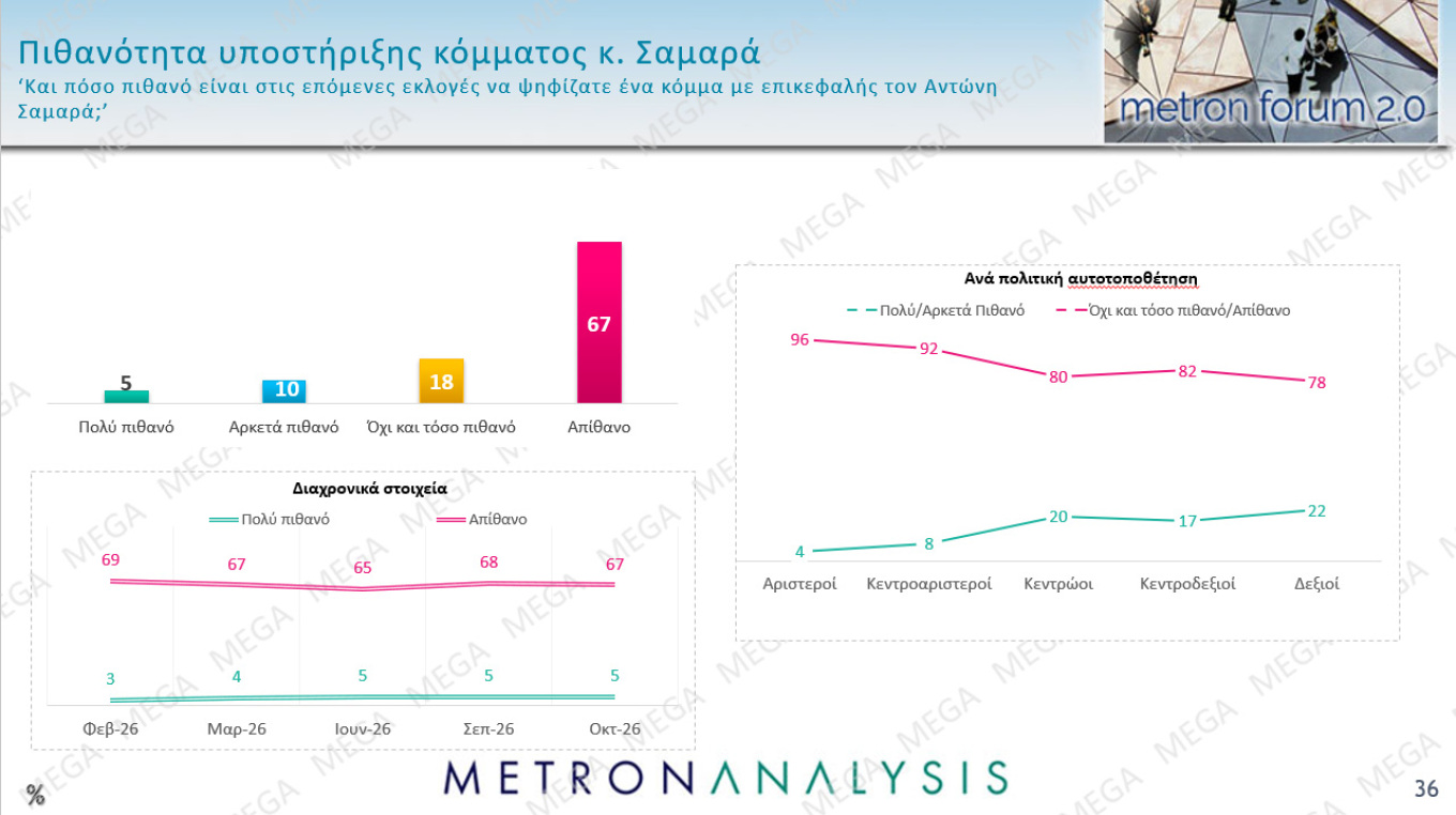 Δημοσκόπηση Metron Analysis