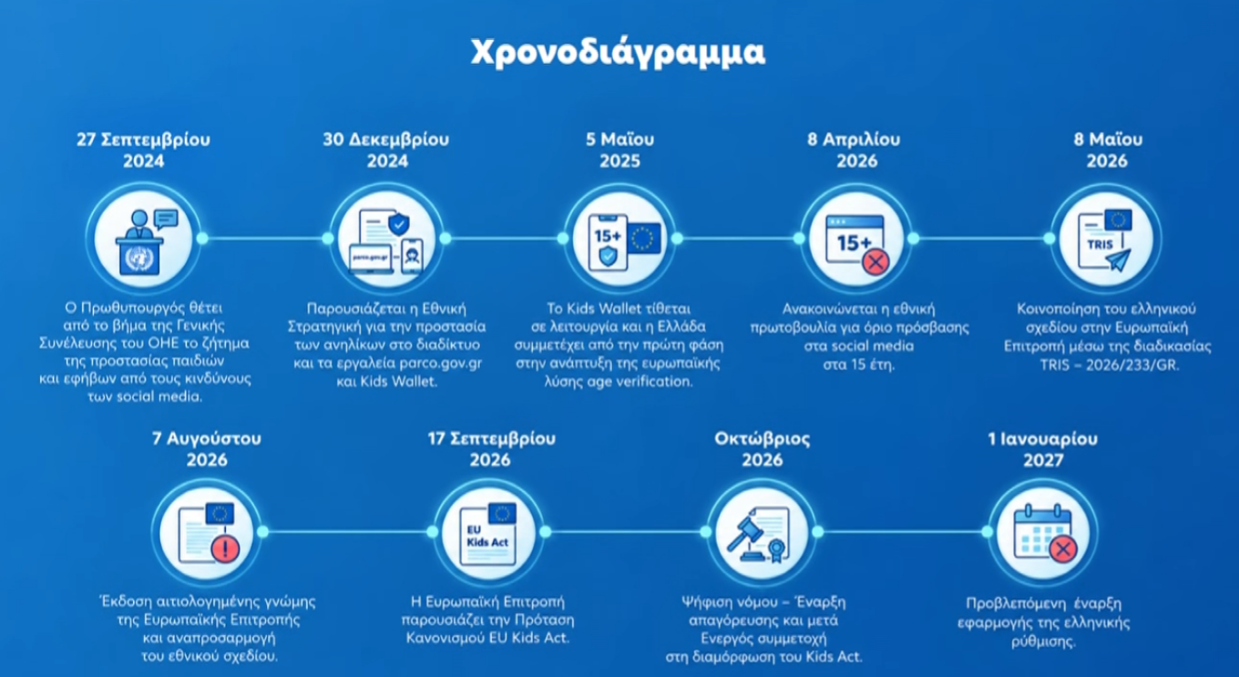 Η παρουσίαση του νέου πλαισίου για την απαγόρευση των κοινωνικών δικτύων στα παιδιά