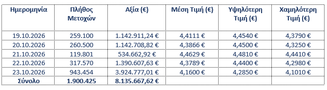Eurobank: Αγορές ιδίων μετοχών 